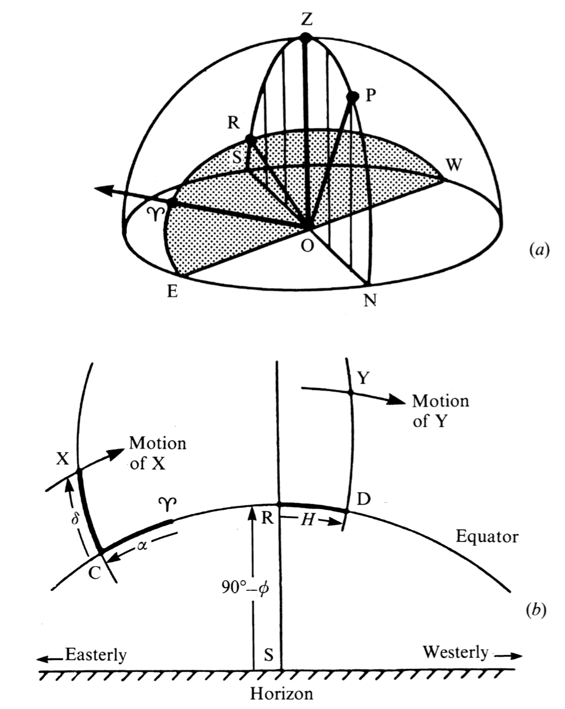 Equatorial coordinates